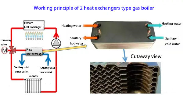Apakah dandang gabungan gas penukar haba plat?